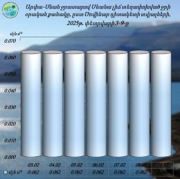 Սևանա լճի հիդրոլոգիական ռեժիմը հունվարի փետրվարի 3-9-ը