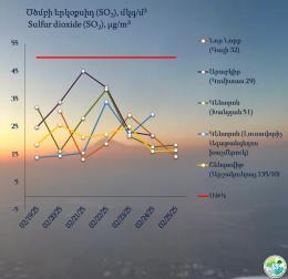Երևանում մթնոլորտային օդի որակը փետրվարի 19-25-ը