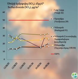 Տեղեկություն  Երևանում մթնոլորտային օդի որակի վերաբերյալ