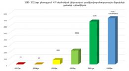 The number of imports of electric cars to the Republic of Armenia has sharply increased