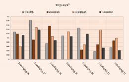 Dust content in the air of the cities of Gyumri, Hrazdan, Alaverdi and Vanadzor; October 16-22