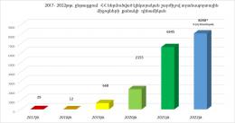 Legislative reforms and the development of infrastructures necessary for the use of electric vehicles are continuing in the Republic of Armenia