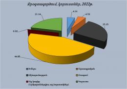 2022 թվականին ՀՀ-ում փաստացի ջրառը (առանց ՀԷԿ-երի) կազմել է 3071.7 մլն. մ³, փաստացի ջրօգտագործումը` 2422.3մլն. մ³
