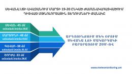 Превышение месячной нормы осадков в марте положительно сказалось на повышении уровня озера Севан