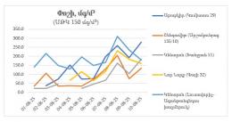 Երևան քաղաքի մթնոլորտային օդի որակի մասին (oգոստոսի 1-ից օգոստոսի 10-ը)