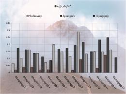 The dust content in the air of Vanadzor, Hrazdan and Alaverdi cities from 1 to 13 February