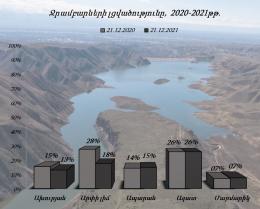The filling of reservoirs as of December 21 (2021)