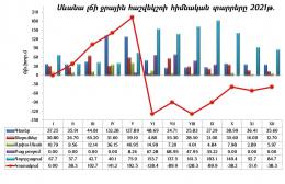 Hydrometeorological conditions of the Lake Sevan basin in the period from June 2021 to January 2022