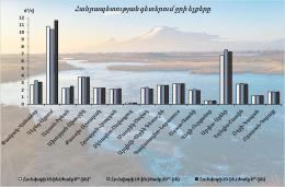 Water exits in the rivers of the Republic from January 19 to 20.