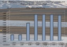 Hydrological regime of Lake Sevan from December 20 to 26 (2021)