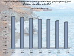 Hydrological regime of Lake Sevan from January 3 to9 (2022)
